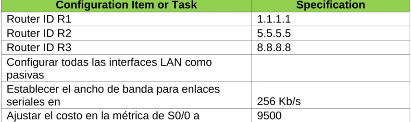 Tabla 2. OSPFv2 area 0 
