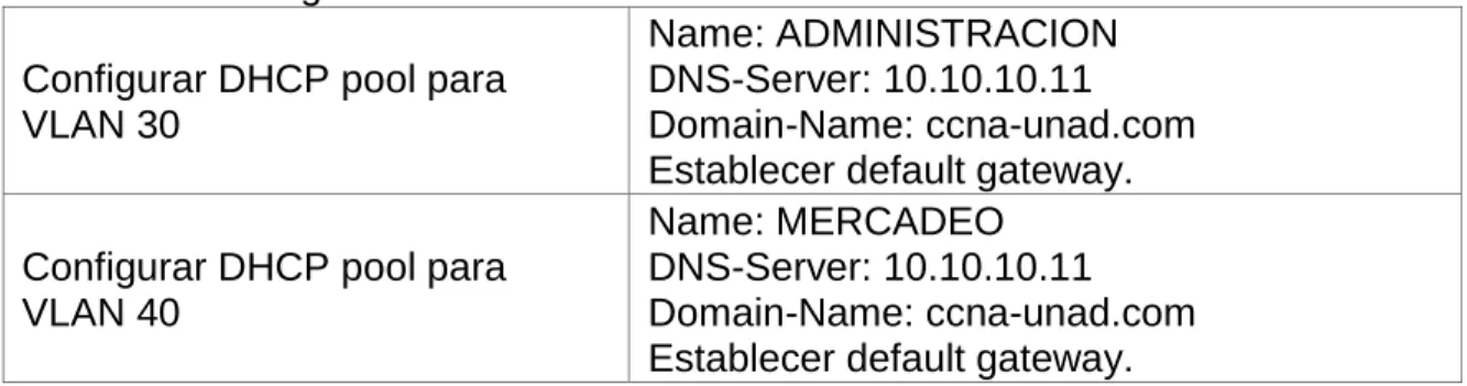 Tabla 3. configuración DHCP  Configurar DHCP pool para  VLAN 30 