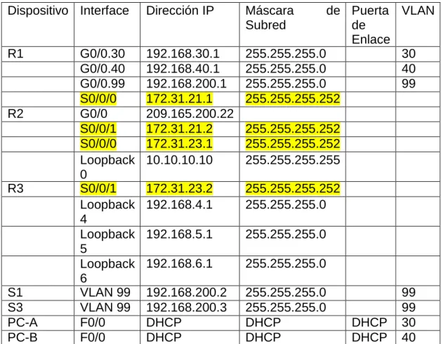 Tabla de Direccionamiento 