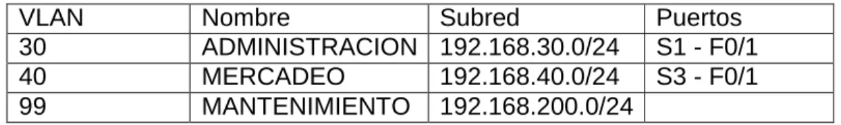 Tabla de VLAN 