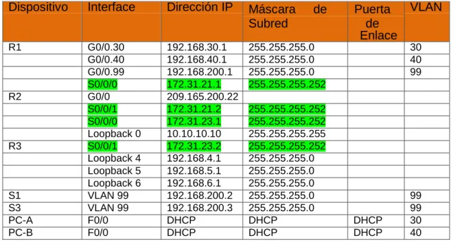 Tabla de Direccionamiento 
