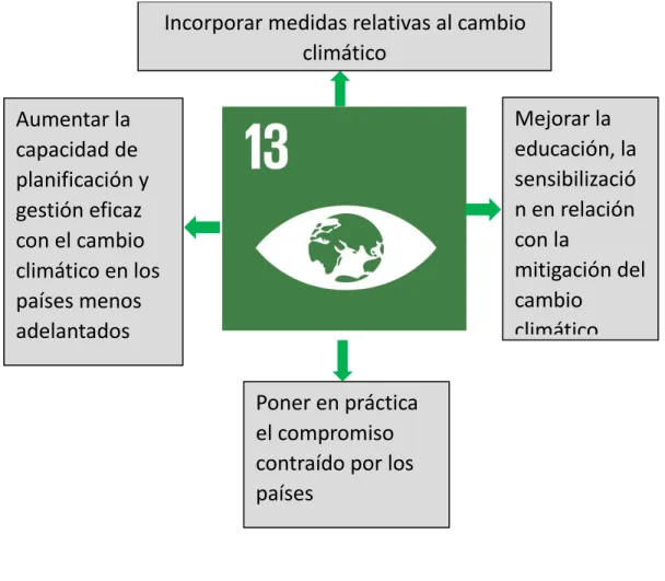 Figura 2: Acción por el clima 