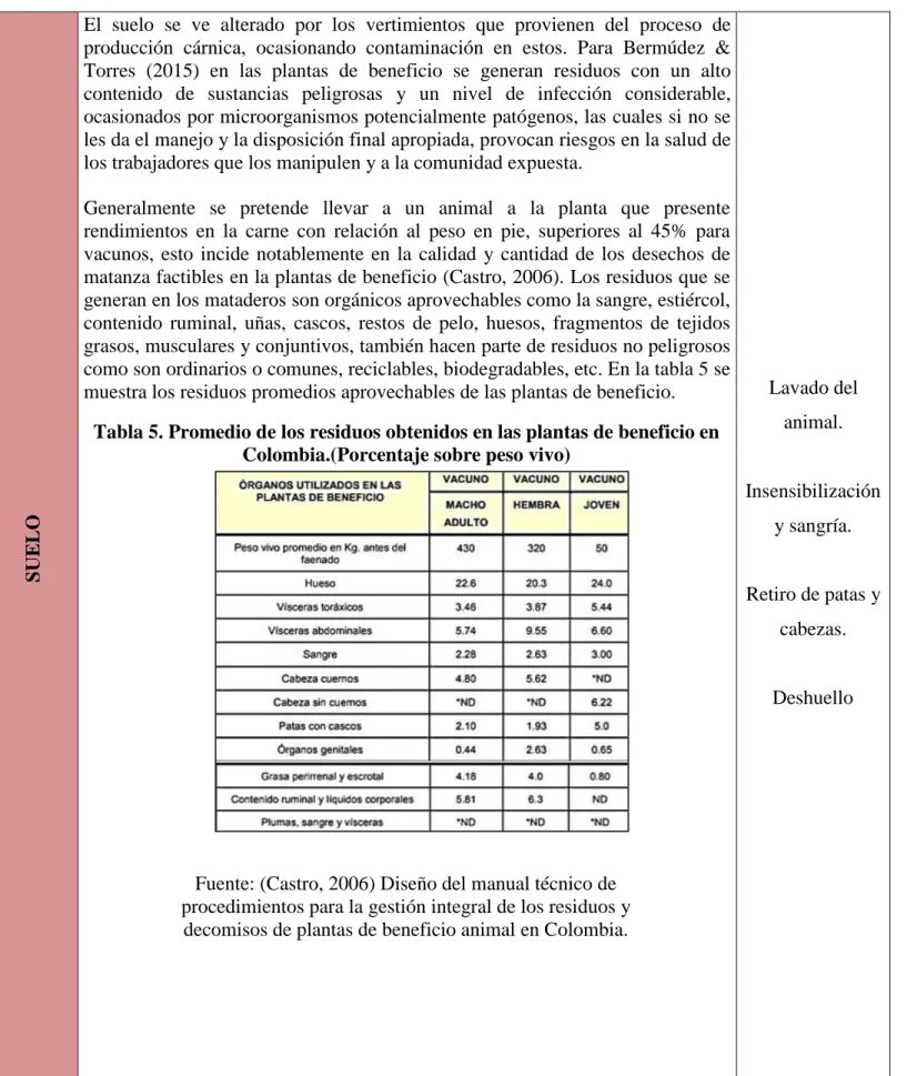 Tabla 5. Promedio de los residuos obtenidos en las plantas de beneficio en  Colombia.(Porcentaje sobre peso vivo) 