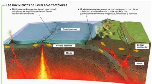 Ilustración 2. Movimiento de las placas tectónicas [2,1] 