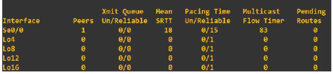 Figura 5. Resultado comando show ip eigrp interfaces. 
