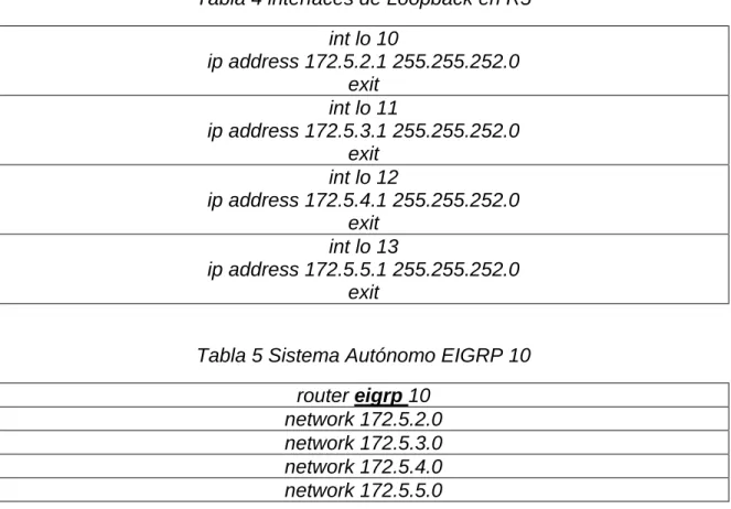 Tabla 4 interfaces de Loopback en R5  int lo 10  ip address 172.5.2.1 255.255.252.0  exit  int lo 11  ip address 172.5.3.1 255.255.252.0  exit  int lo 12  ip address 172.5.4.1 255.255.252.0  exit  int lo 13  ip address 172.5.5.1 255.255.252.0  exit 