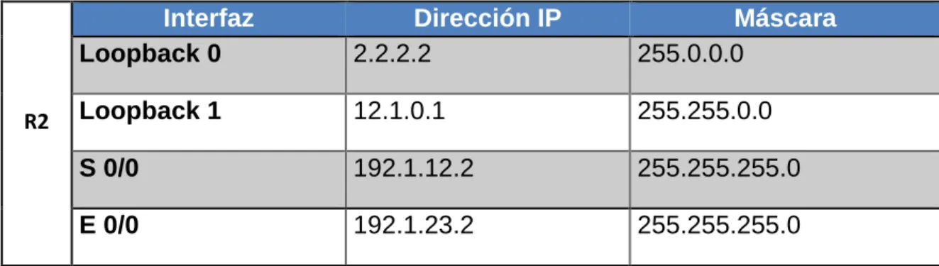 Tabla 5. Información para configuración de Router R3 