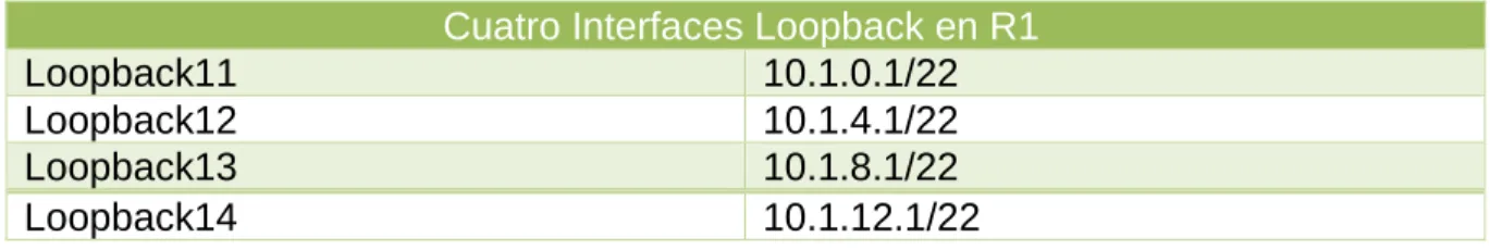 Tabla 1. Interfaces de Loopback en R1 