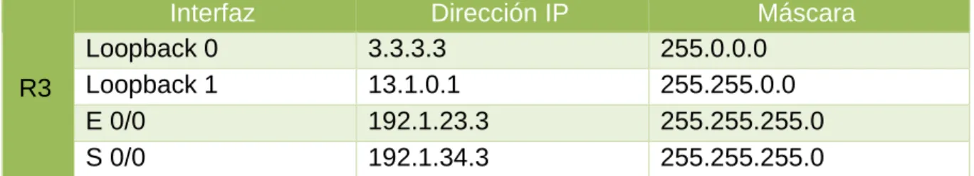 Tabla 5. Información configuración R3 