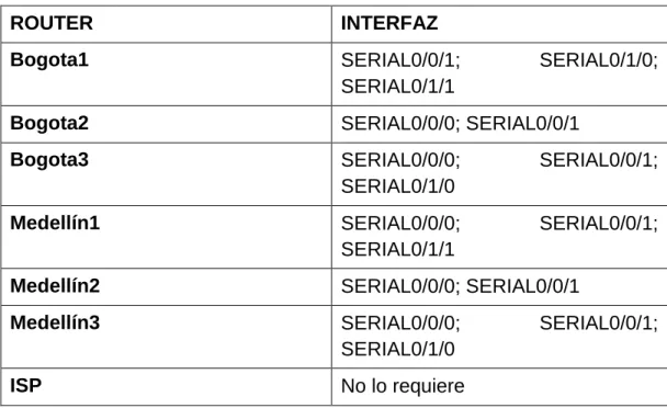 Tabla 2. Interfaces a deshabilitar. 