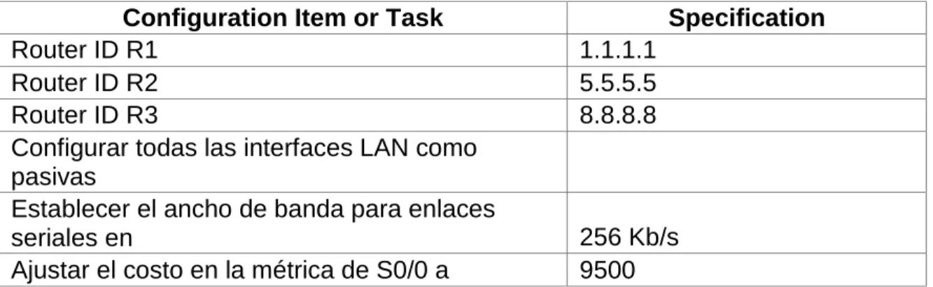Tabla 3. Enrutamiento OSPFV2 