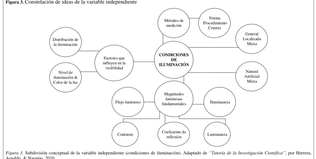 Figura 3.  Constelación de ideas de la variable independiente
