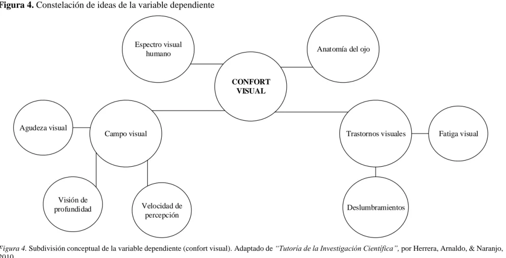 Figura 4. Subdivisión conceptual de la variable dependiente (confort visual). Adaptado de “Tutoría de la Investigación Científica”, por Herrera, Arnaldo, &amp; Naranjo,  2010.