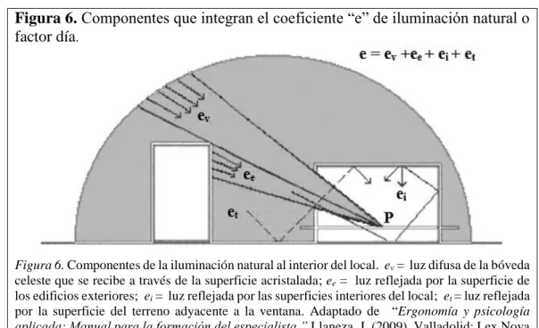Figura 6. Componentes que integran el coeficiente “e” de iluminación natural o  factor día 