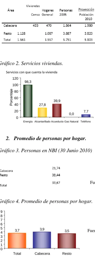 Gráfico 2. Servicios viviendas. 