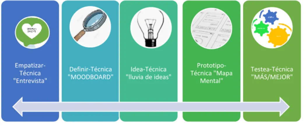 Gráfico 10. Modelo Disign Thinking 