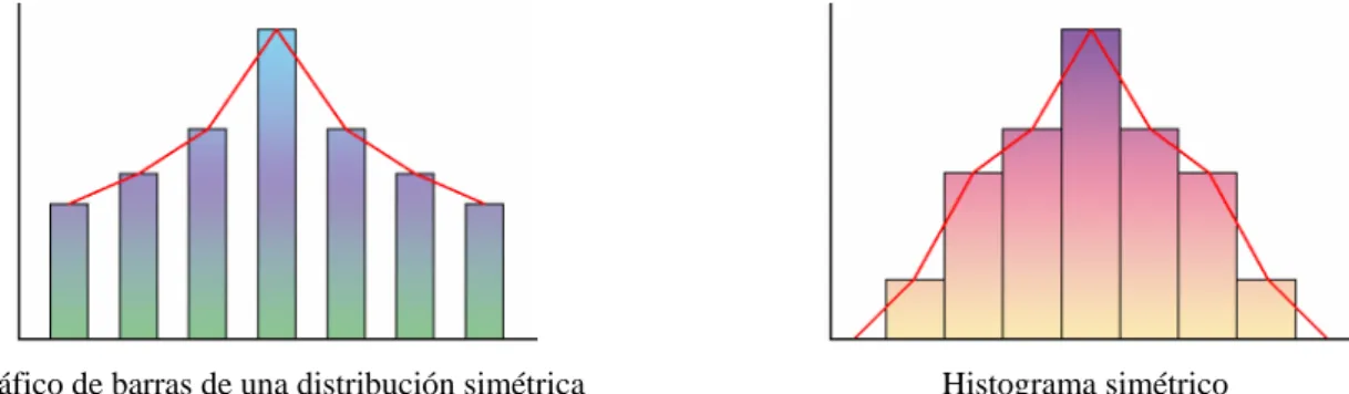 Gráfico de barras de una distribución simétrica  Histograma simétrico 