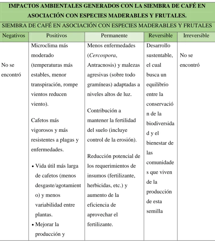Tabla  2.  Impactos  ambientales  generados  con  la  siembra  de  café  en  asociación  con  especies maderables y frutales