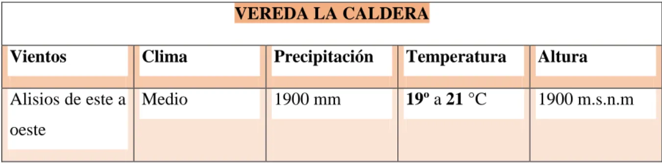 Tabla 4. Características climáticas vereda La Caldera finca el porvenir. 