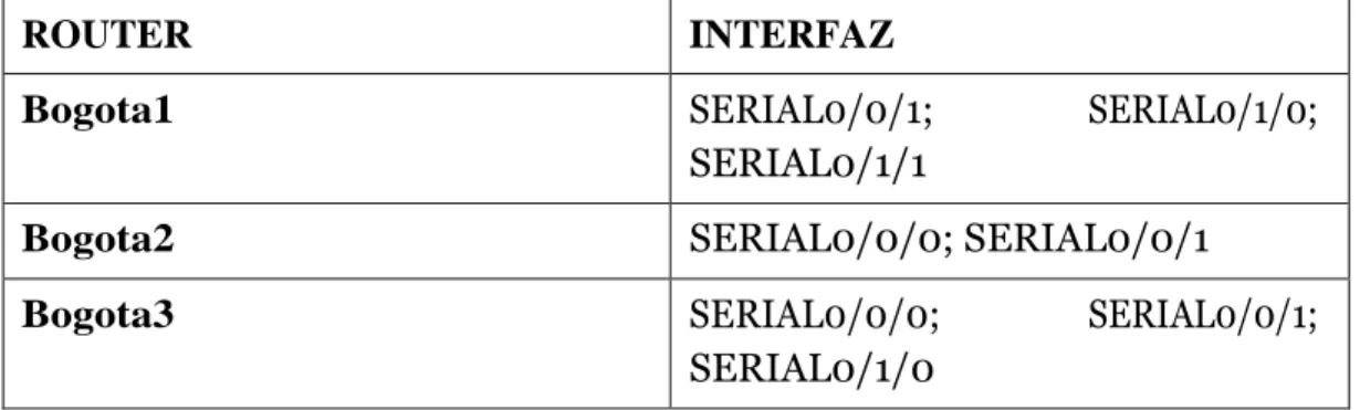 Parte 2: Tabla de Enrutamiento. 