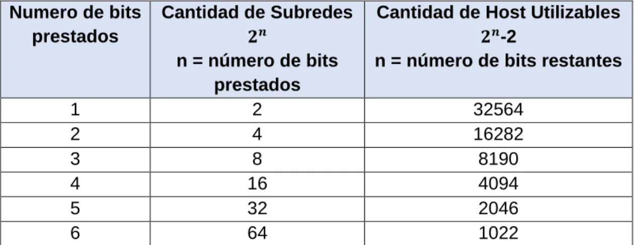 Tabla 5 División de una red /16 en subredes 
