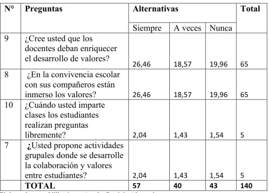 Tabla 27: Frecuencias Esperadas 