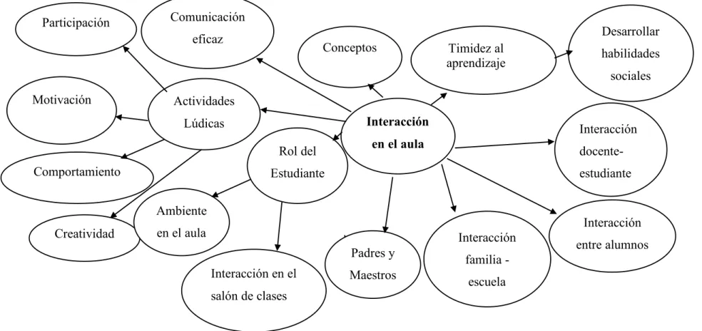 Gráfico 3: Constelación de ideas variable dependiente  Elaborado por: Villagómez Arroba Patricia Alexandra  Fuente: La investigación Interacción en el aula Conceptos  Interacción docente-estudiante Interacción familia -escuela  Interacción  entre alumnos M
