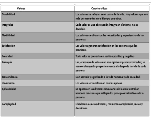Tabla 1 : Características de los Valores