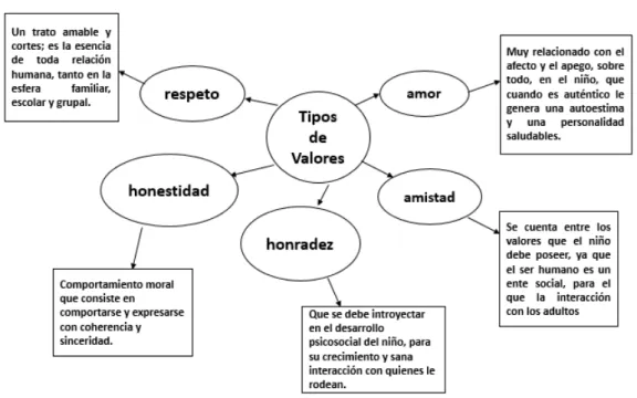 Gráfico 4: Tipos de Valores