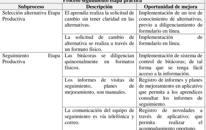 Tabla 8. Oportunidades de mejora 