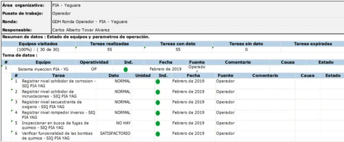 Figura 1 Parámetros de operación