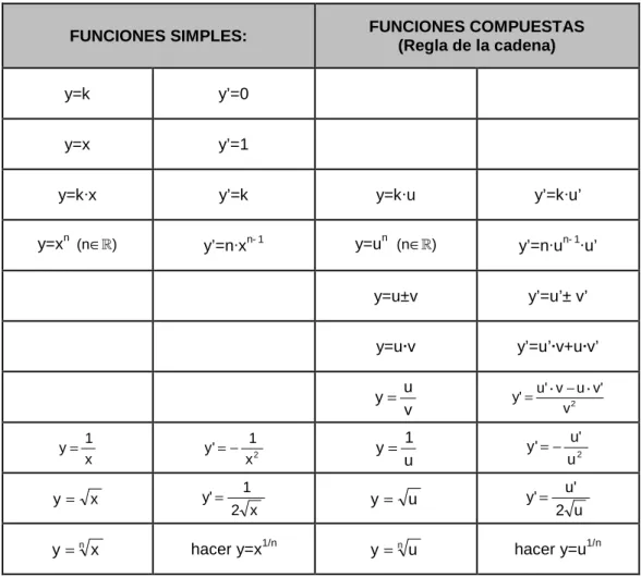 TABLA DE DERIVADAS ELEMENTALES 
