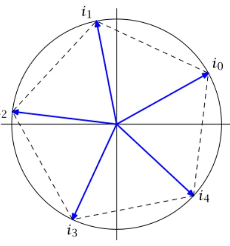 Figura 1.5 Raíces quintas de iEjemplo 1.12.Las raíces cúbicas de la unidad son los números