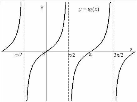 Gráfico de la función tangente: 