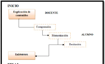 Gráfico No. 5 Modelo tradicional 