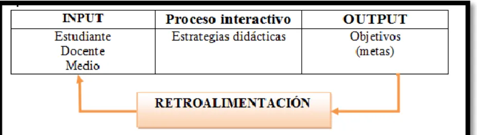 Gráfico No. 6 Estructura de la acción didáctica 