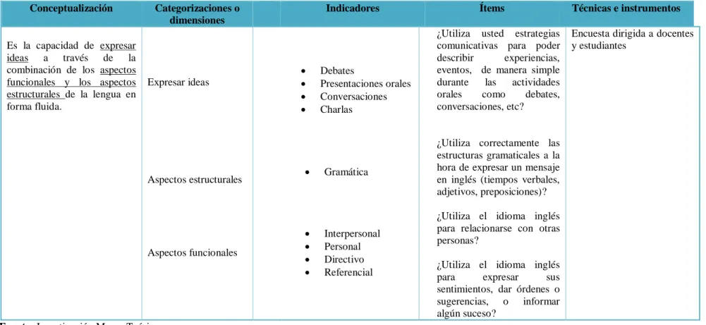Cuadro No.  2 Operacionalización variable dependiente 