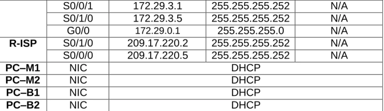 Tabla 1 Configuración inicial de todos los routers 