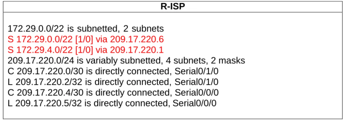 Tabla 11 Rutas estáticas adicionales a las directamente conectadas en R-ISP  R-ISP 
