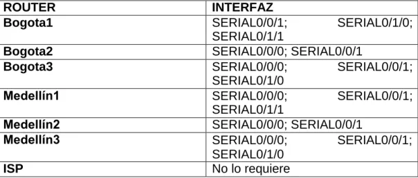 Tabla 12 Interfaces de cada Router 