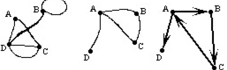 Figura 6.1: Grafo, Grafo simple y Grafo dirigido.