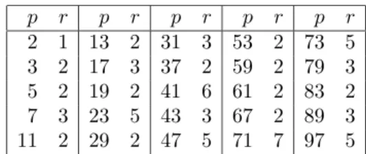 Tabla 5.2: Ra´ıces primitivas (m´ od p)