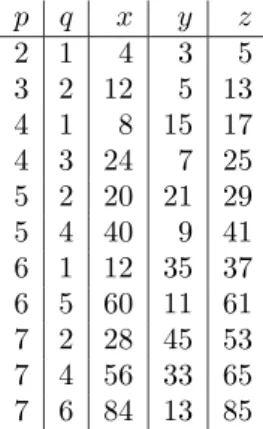 Tabla 6.1: Ternas pitag´ oricas p q x y z 2 1 4 3 5 3 2 12 5 13 4 1 8 15 17 4 3 24 7 25 5 2 20 21 29 5 4 40 9 41 6 1 12 35 37 6 5 60 11 61 7 2 28 45 53 7 4 56 33 65 7 6 84 13 85