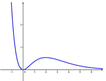 Figura 1.12: Representación gráca de la función f(x) = x 2 · e −x