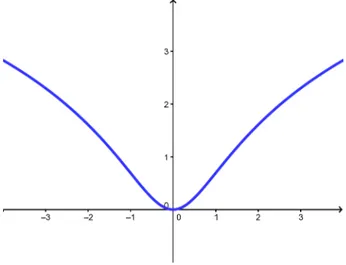 Figura 1.13: Representación gráca de la función f(x) = ln 1 + x 2 