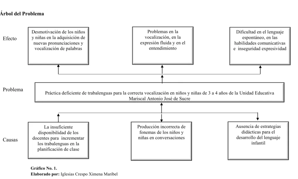 Gráfico No. 1.  