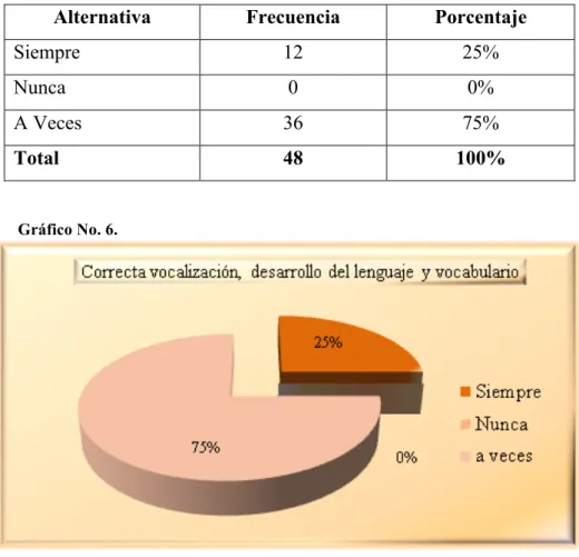 Gráfico No. 6.  