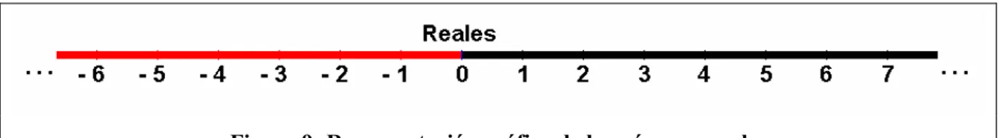 Figura 9: Representación gráfica de los números reales 