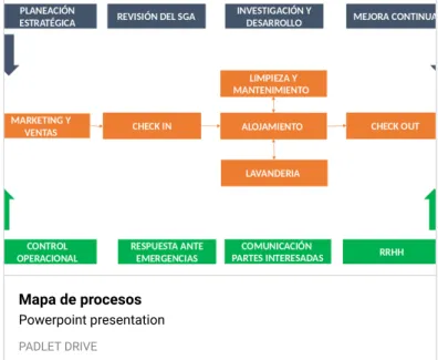 MAPA DE PROCESOS DUERMEBIEN Hotel