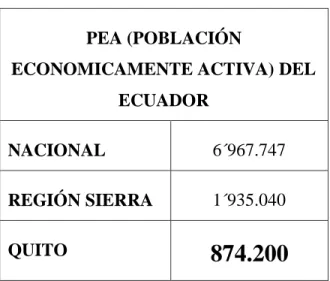 Tabla 2- PEA del Ecuador 